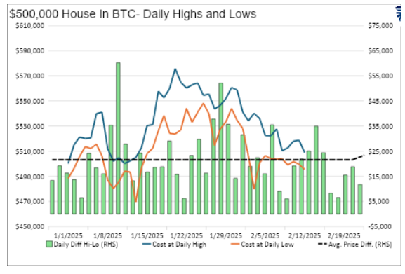 500000 house in BTC