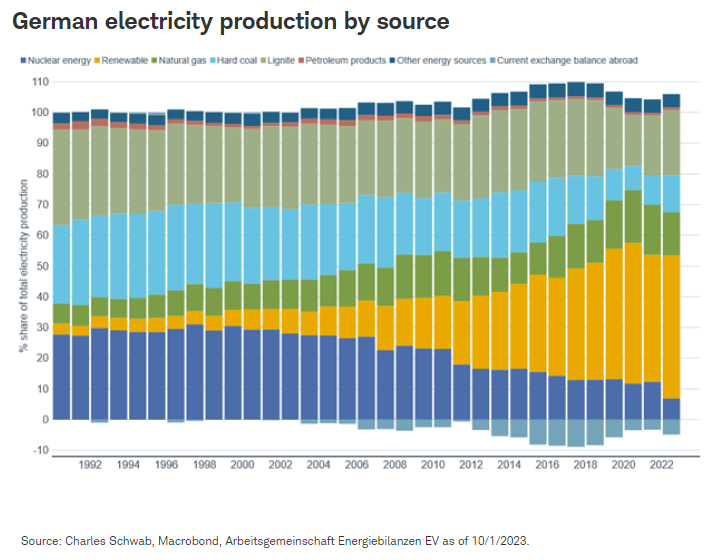 German electricity production by source