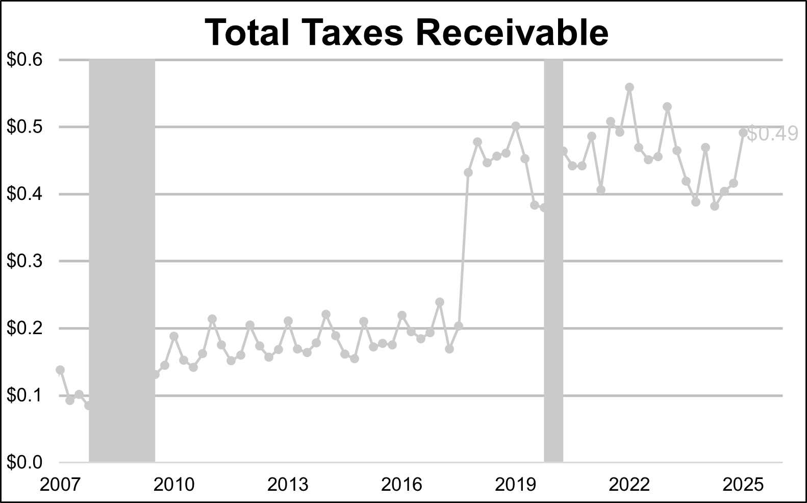 U.S. Federal Account Assets - Total Taxes Receivable
