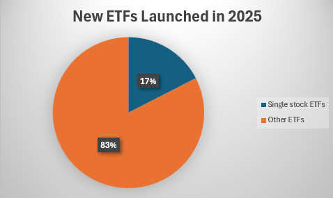 Single-stock ETF launch pie chart