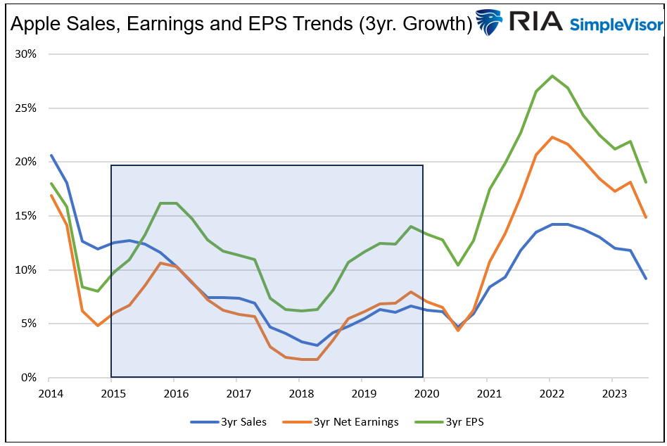 apple sales