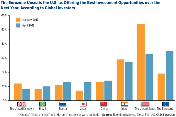 The Eurozone Unseats the U.S. as Offering the Best Investment Opportunities over the Next Year, According to Global Investors