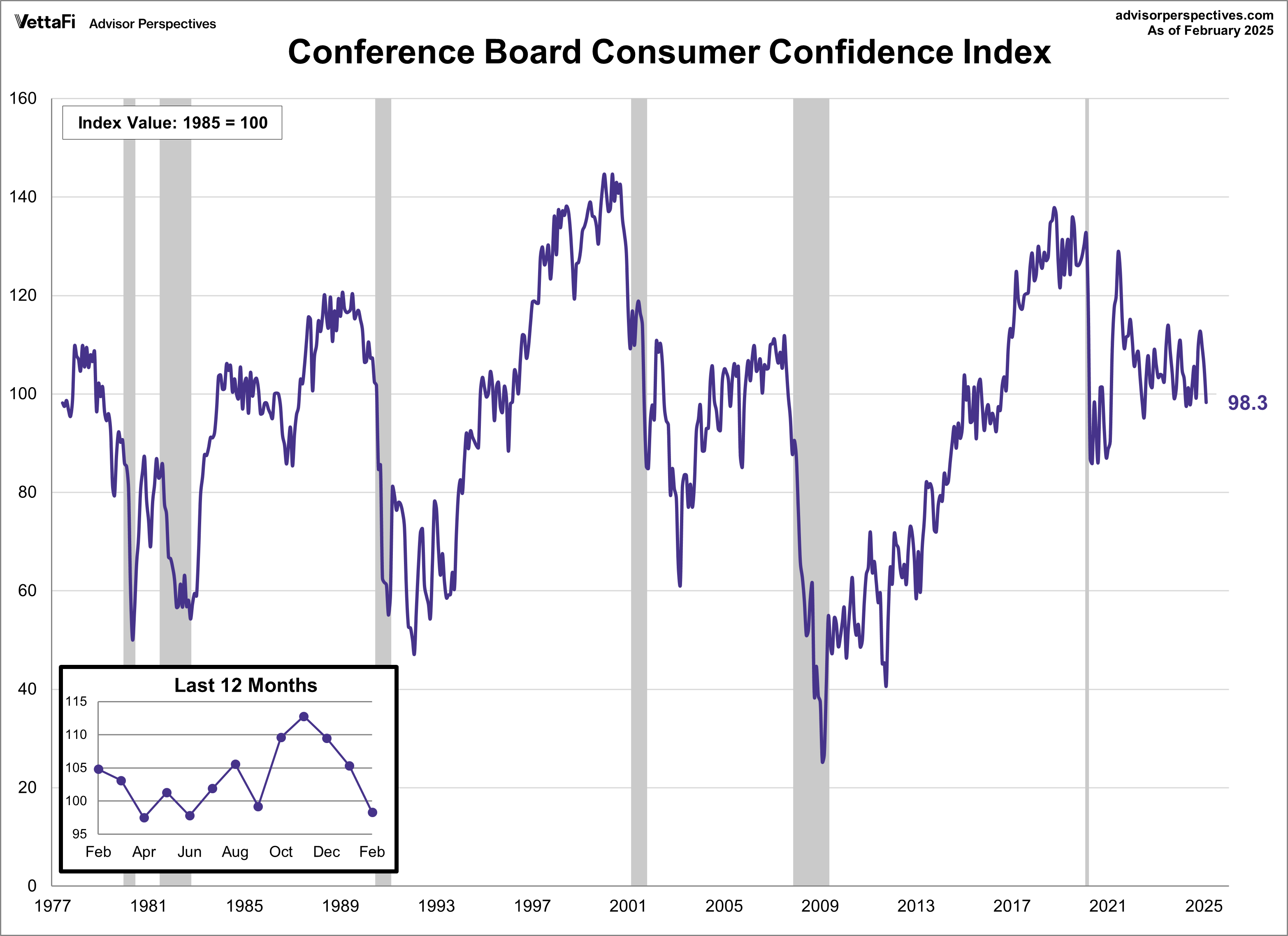 Conference Board Consumer Confidence Index