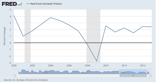 Real Gross Domestic Product