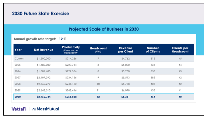 2030 Future State Exercise