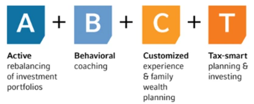 Active Rebalancing plus Behavioral Coaching plus Customized Experience and Tax-Smart Planning
