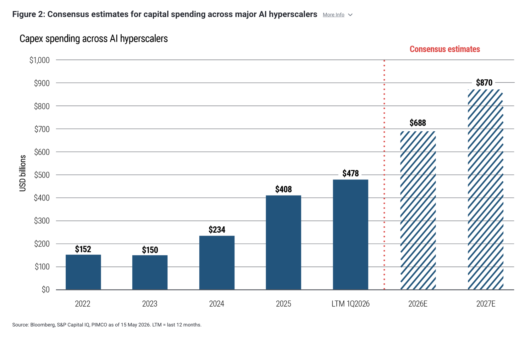 Figure 2: Consensus estimates for capital spending across major AI hyperscalers More Info