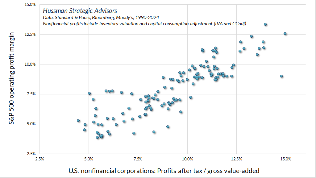 US Nonfinancial Corporations Profits after tax_GVA