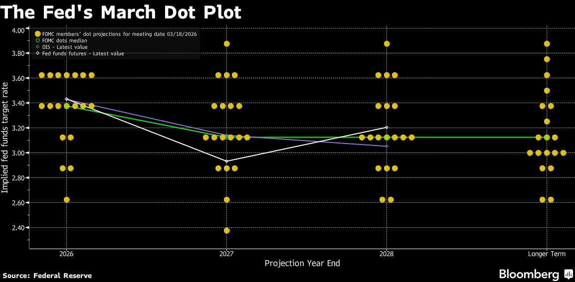 BB March dot plot