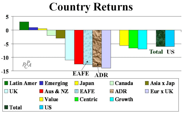 Country Returns