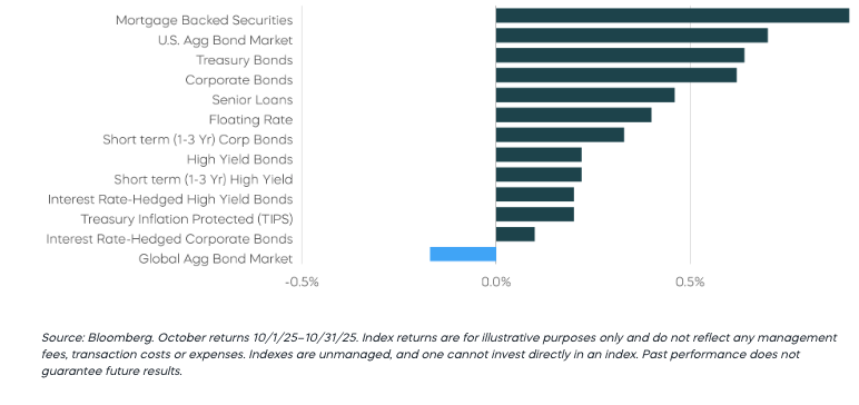 Fixed Income Returns&mdash;October 2025