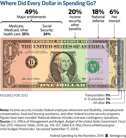 Where Did Every Dollar in Spending Go