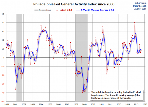 dshort philly fed