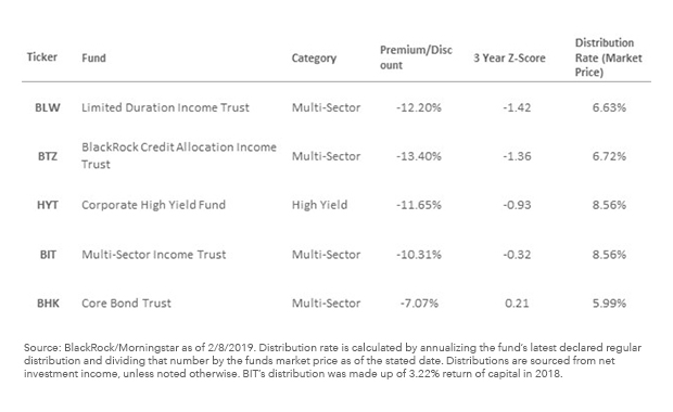 Z-scores and yield 
