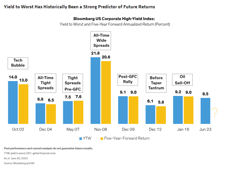 Yield to Worst Has Historically Been a Strong Predictor of Future Returns