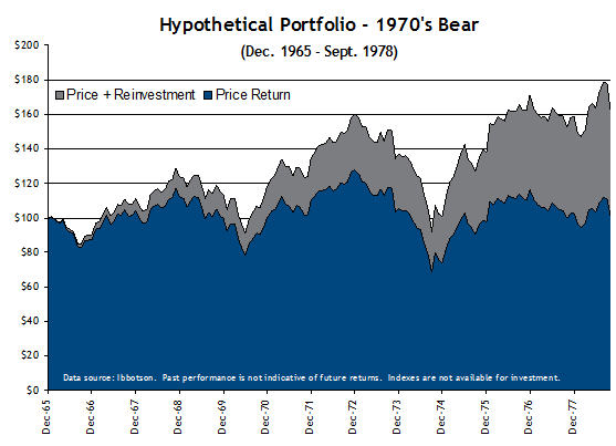 Hypothetical Portfolio - 1970s