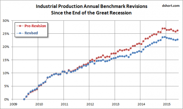 dshort industrial production