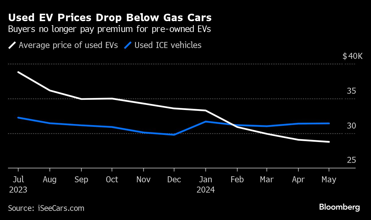 used EV