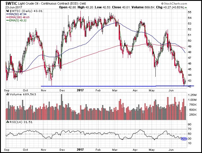 Oil Price