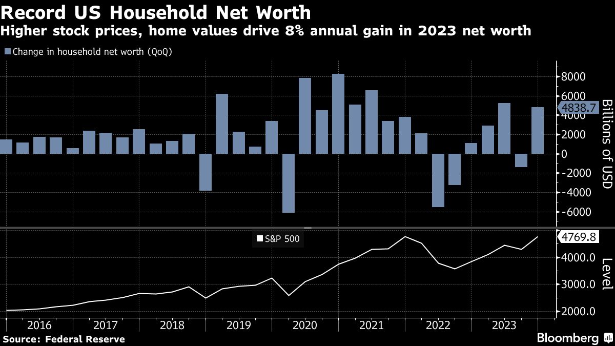 Record US Household Net Worth