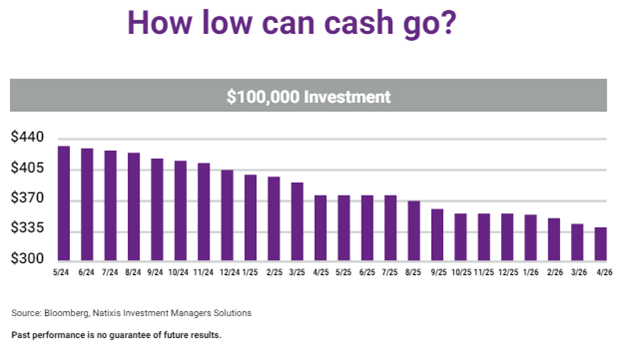 How low can cash go