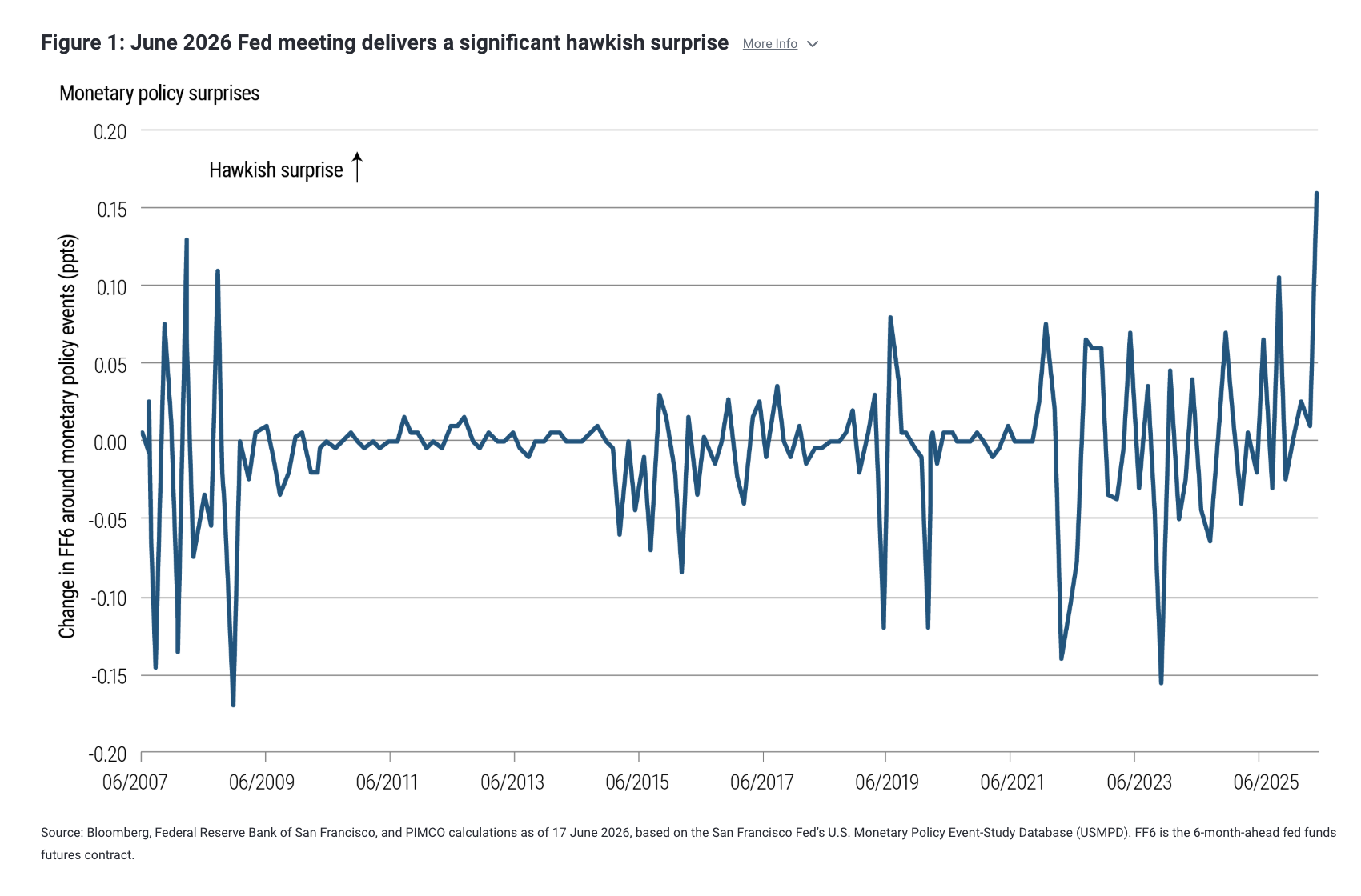Figure 1: June 2026 Fed meeting delivers a significant hawkish surprise More Info