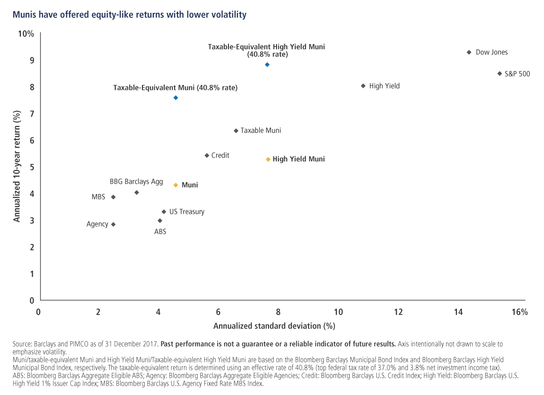 Investing Ideas for an Aging Expansion: Three Reasons to Look at Munis