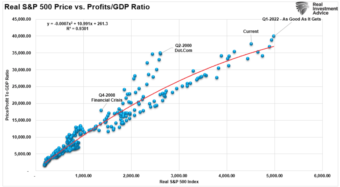 real S&P price