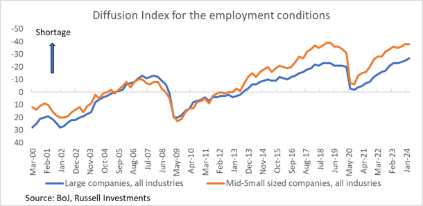 Diffusion index for employment conditions