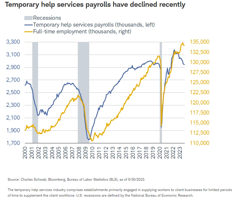 Temporary help services payrolls have declined recently