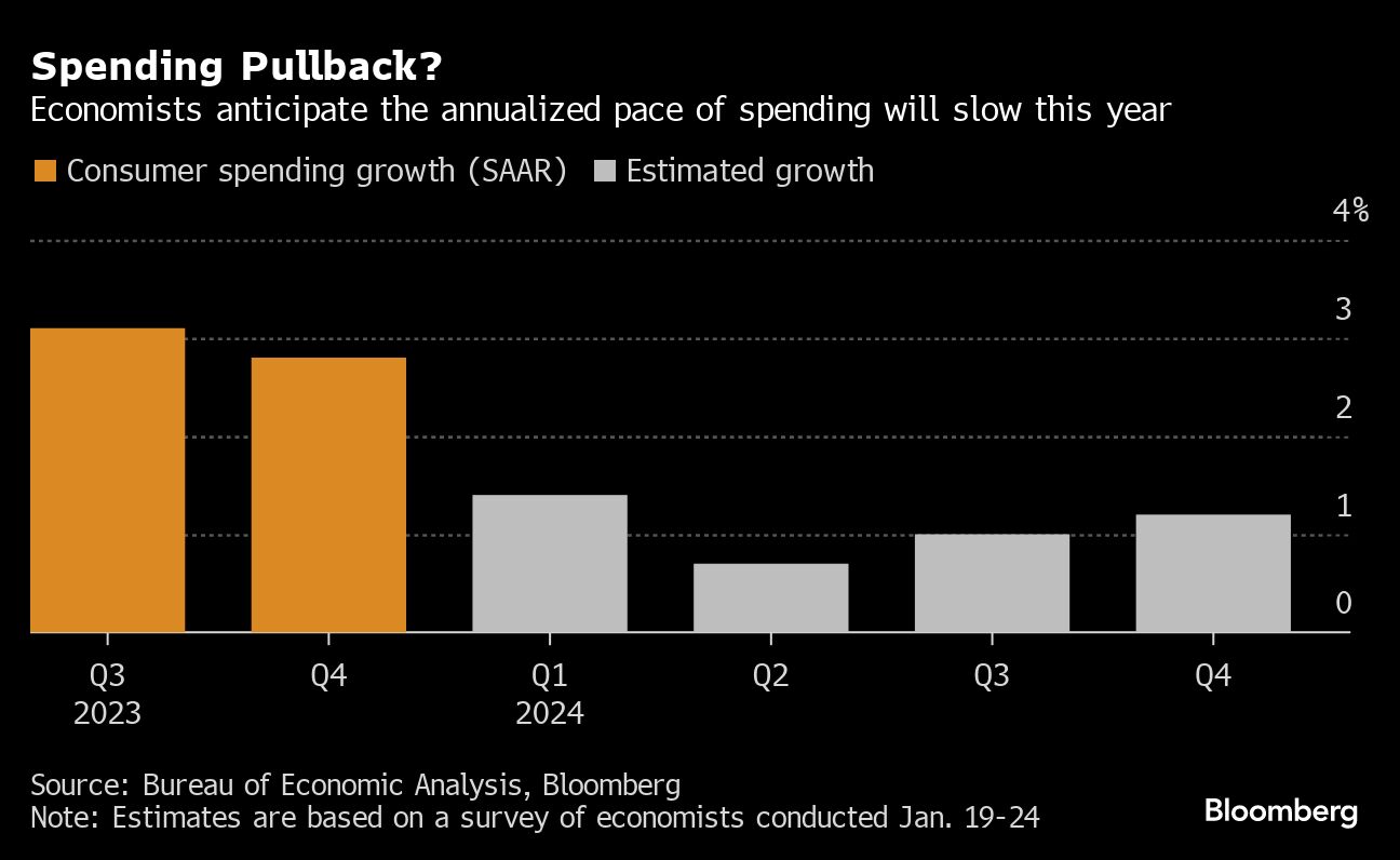 Spending Pullback