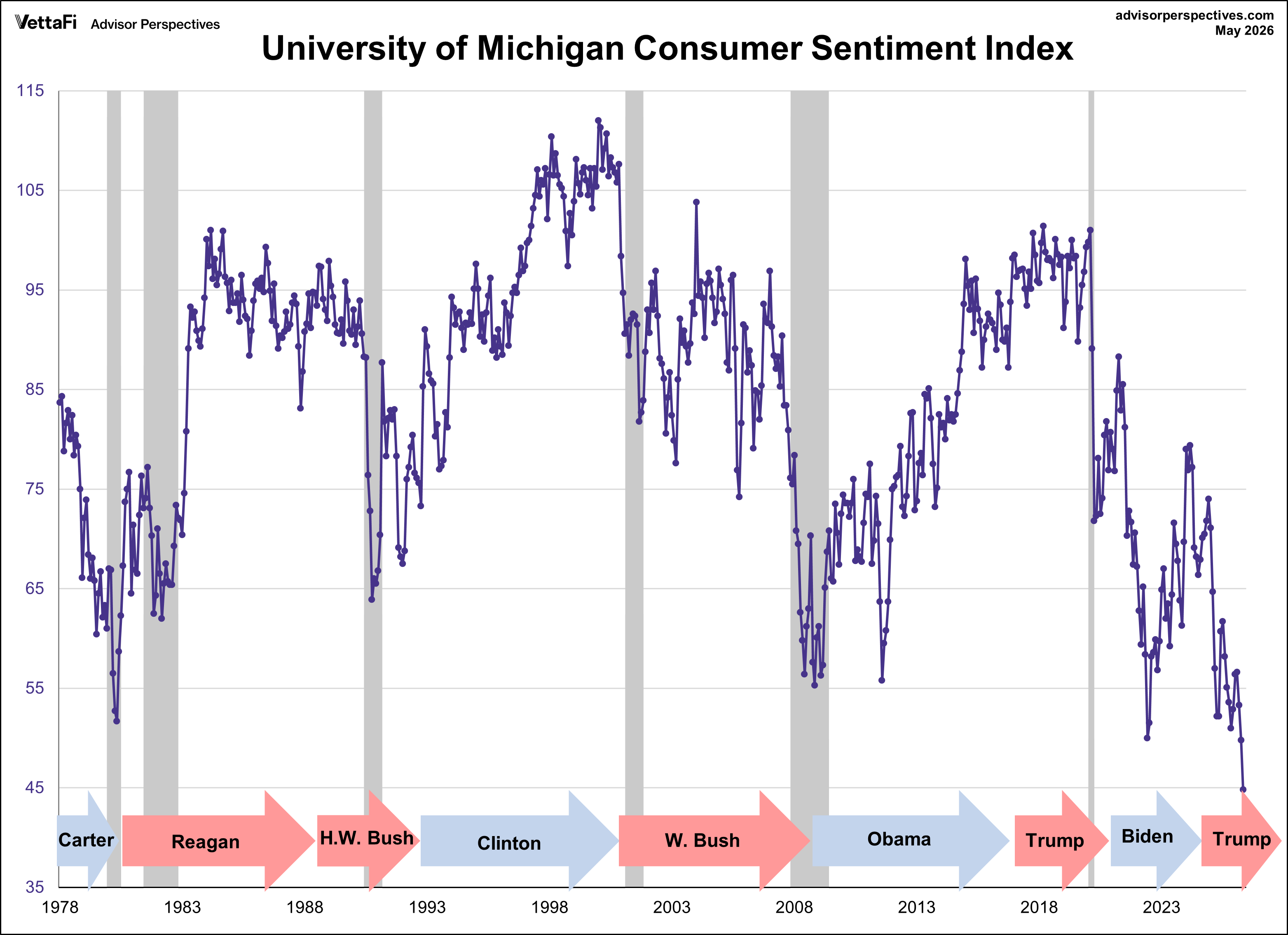 Michigan Consumer Sentiment