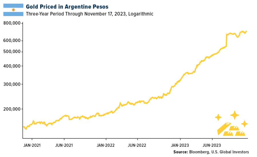 gold priced