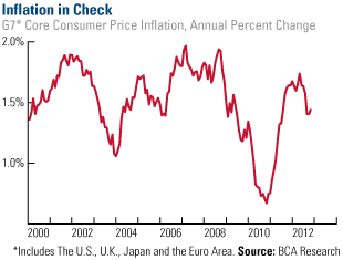 Inflation in check
