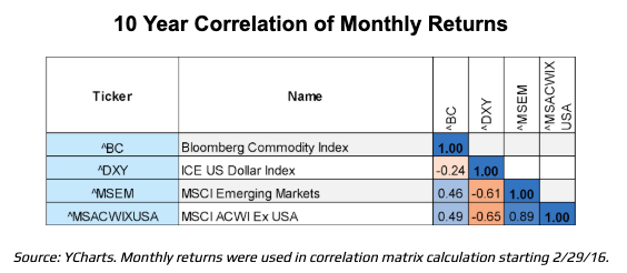 10 year correlation