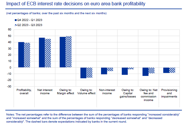 ECB Interest Rate