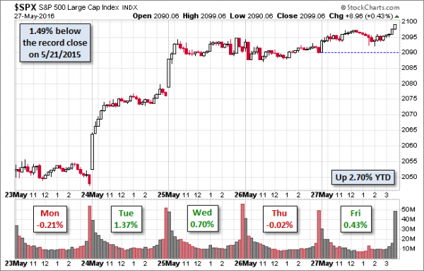 SPX-five-day