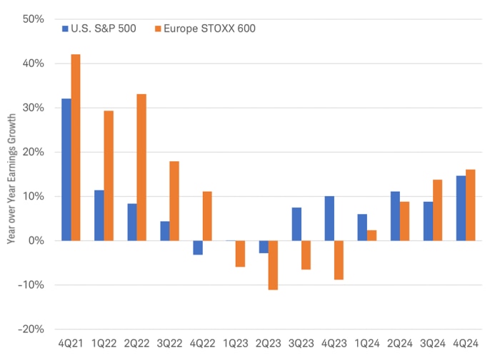 Bar chart shows annual earnings growth for both the S&P 500 and the STOXX 600 Indexes from fourth quarter 2021 through 2024. 
