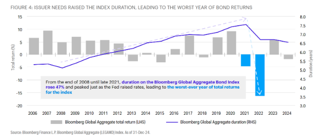 Fig 4 Bond returns