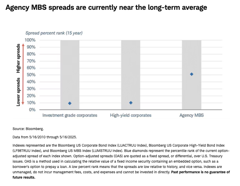 Agency MBS spreads graph