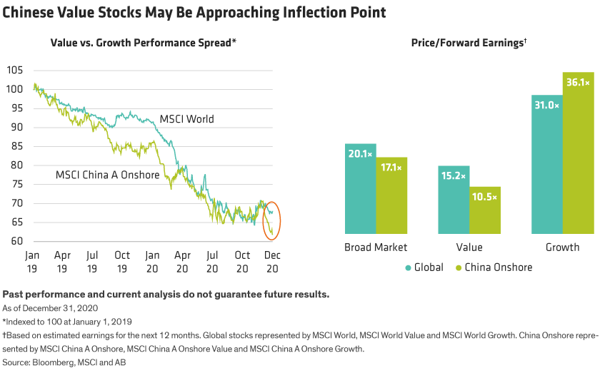 Line chart shows China value stocks trailing global stocks, next to bar chart illustrating attractive valuations of Chinese value stocks.