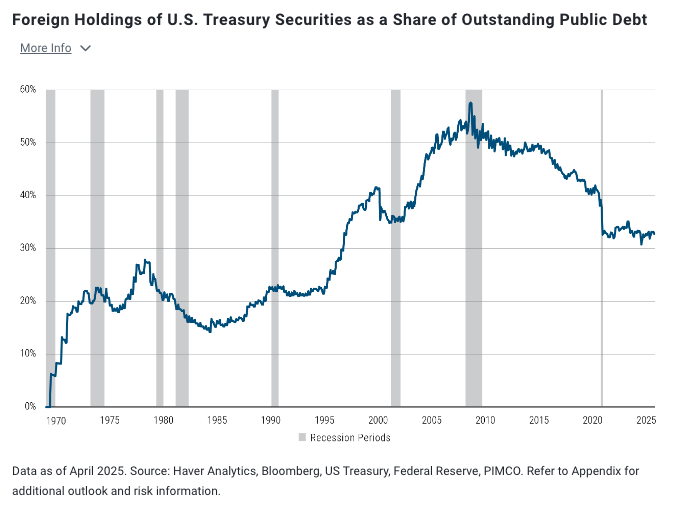 foreign holdings