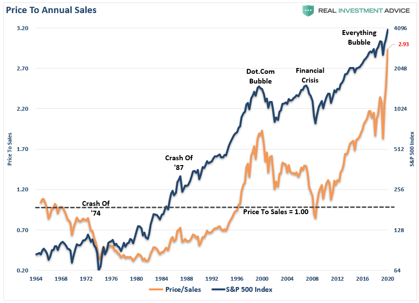 Low Future Returns, Low Future Returns Requires A “Real” Bear Market