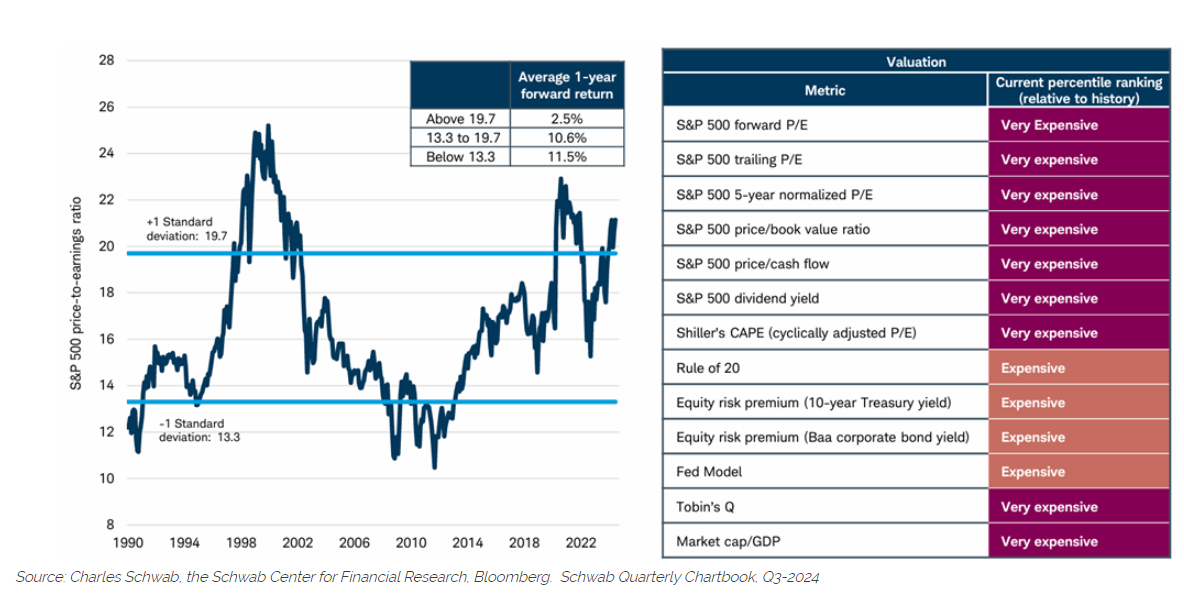 Avg 1-year forward return and Valuations