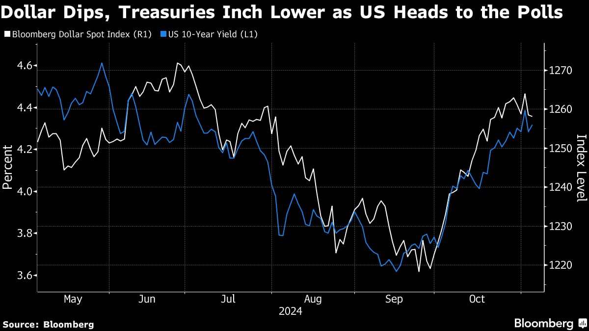 dollar dips