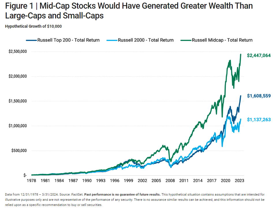 Midcap stocks would have generated more wealth than large and small caps