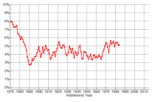 Compounded 30-Year Real Portfolio Returns for 50/50 Asset Allocation 