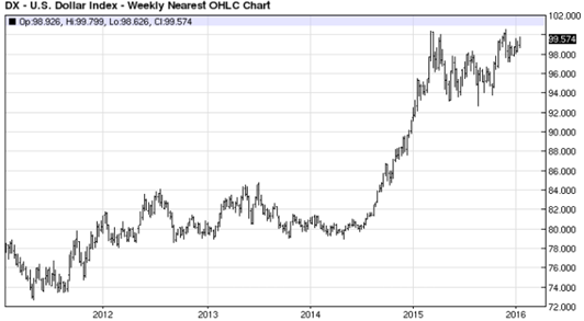 US Dollar Index