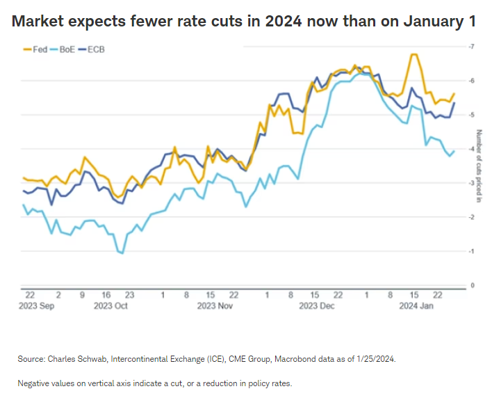 Market expects fewer rate cuts in 2024 now than on January 1