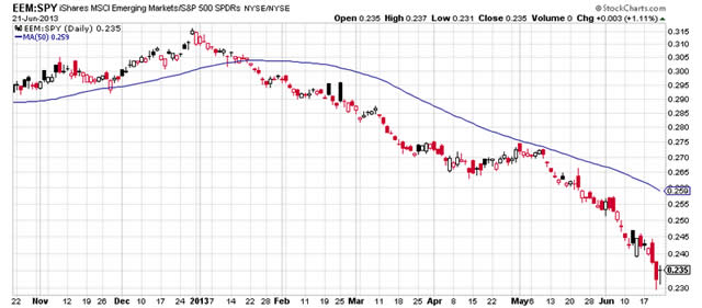 “EEM:SPY”